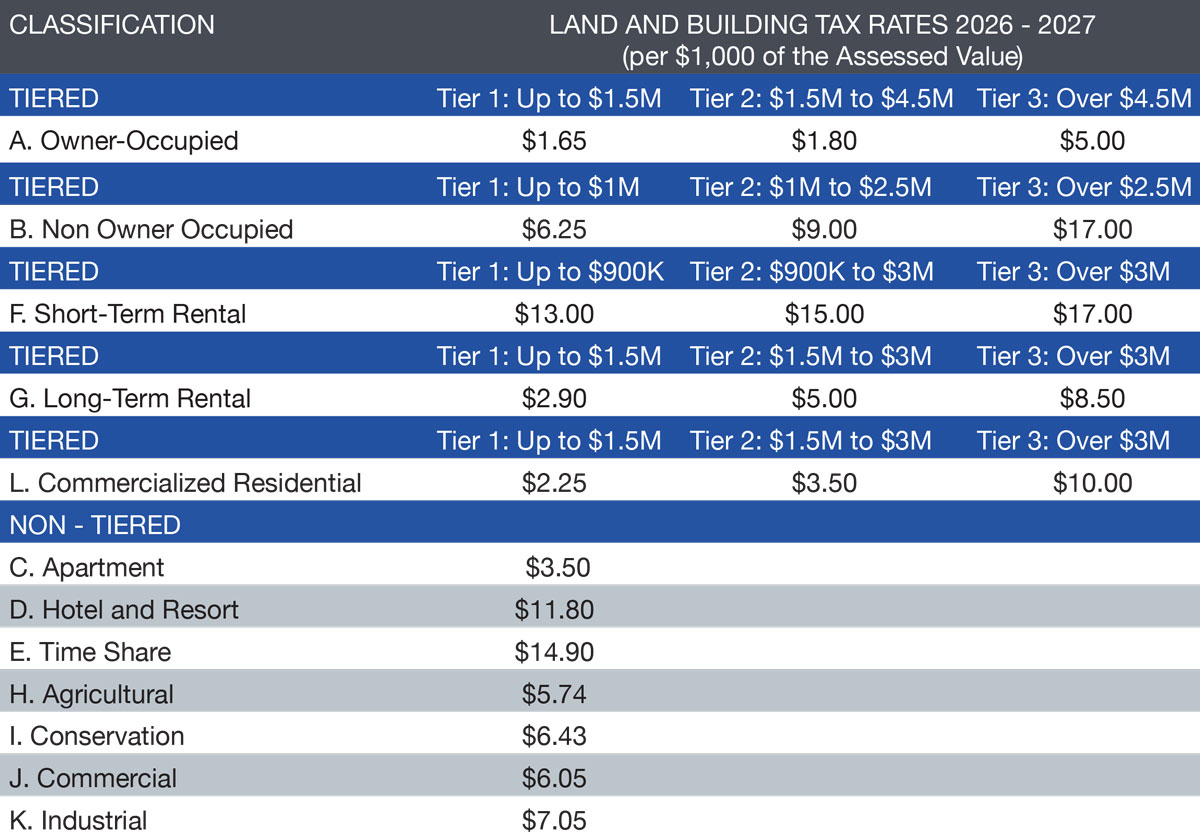 Maui Real Property Tax Rate 2026 – 2027
